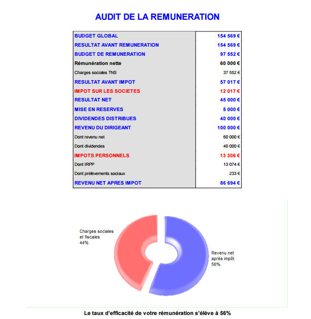 logiciel d'optimisation de la rémunération et de la protection sociale du dirigeant et de ses salariés